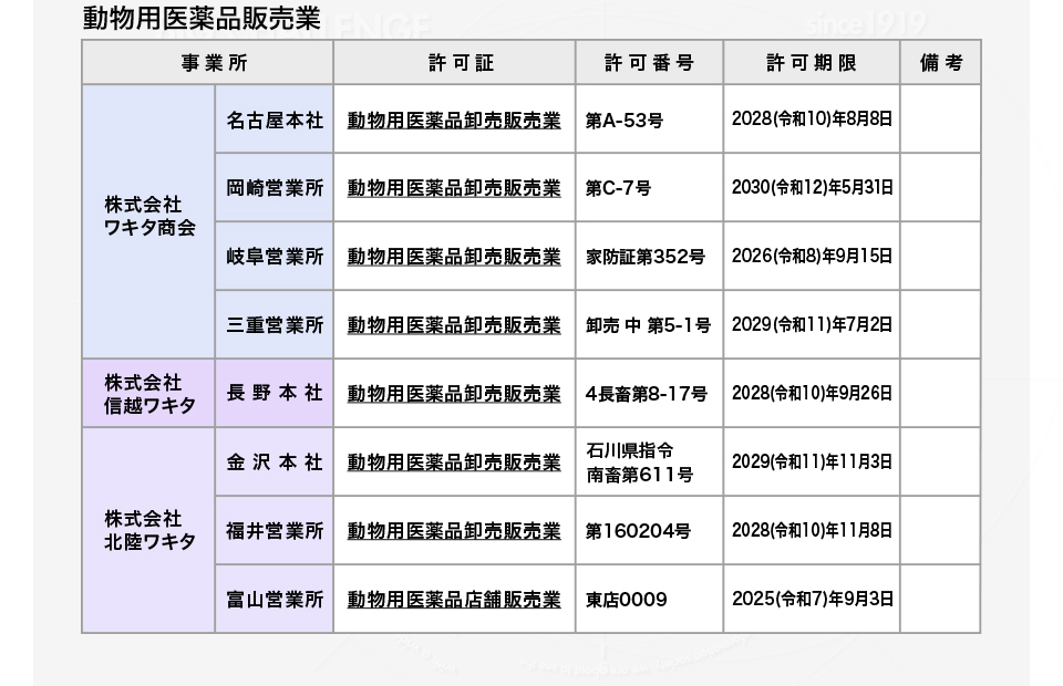 動物用医薬品販売業