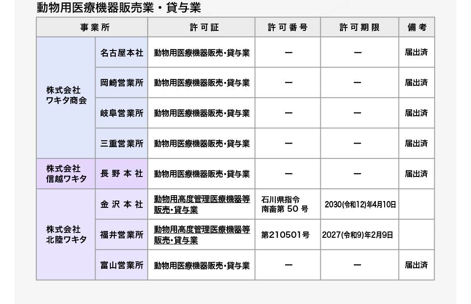 動物用医療機器販売業・貸与業